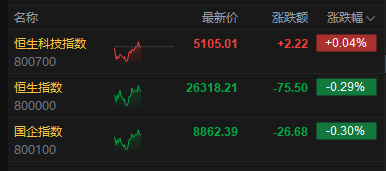 港股午评：恒指跌0.29% 科指涨0.04% 科网股、黄金股普跌 半导体板块大涨 乐动机器人上市首日涨128%