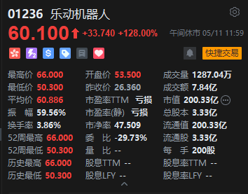 港股午评：恒指跌0.29% 科指涨0.04% 科网股、黄金股普跌 半导体板块大涨 乐动机器人上市首日涨128%
