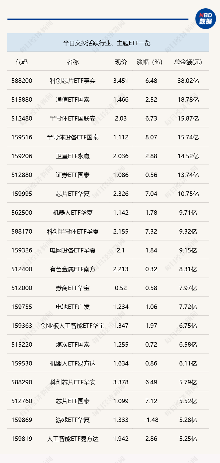 行业ETF风向标丨芯片类ETF交投活跃，两只半导体设备ETF半日涨超8%