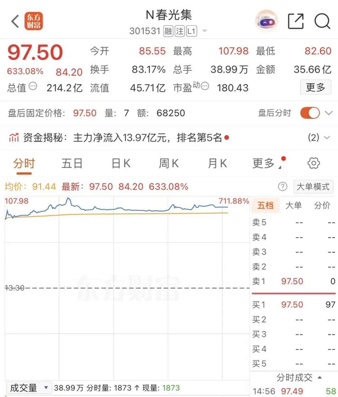 盘中涨超700%！软磁铁氧体龙头，登陆深交所