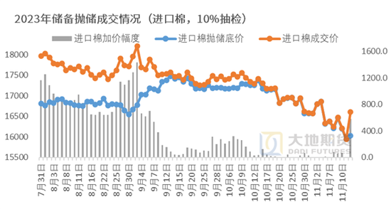 棉花：市场心态不稳，抛储政策传将出台