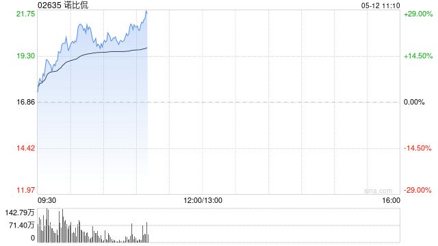 诺比侃早盘反弹超18% 公司称对恒信东方有关事件并不知情