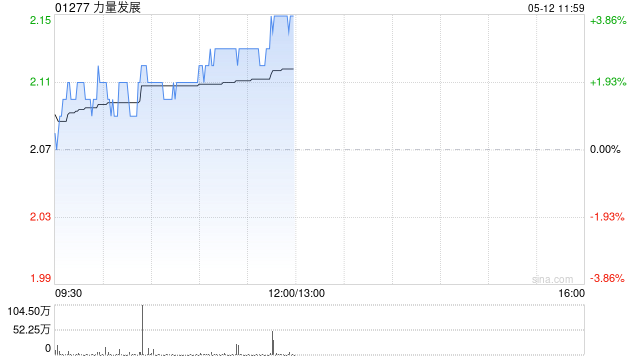 力量发展午前涨近4% 机构指公司南非煤矿盈利较为可靠
