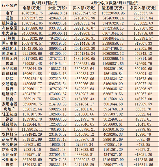两融余额突破2.8万亿元，增量资金买什么？