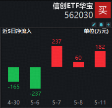 AI算力点燃“芯”火，信创指数近一月涨超两成！华宝基金信创ETF（562030）近3日连续吸金！