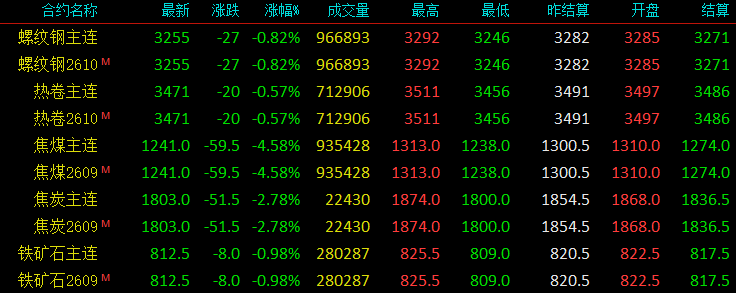 一则传闻!盘面掉头下跌!多空齐发!钢价涨势有变?