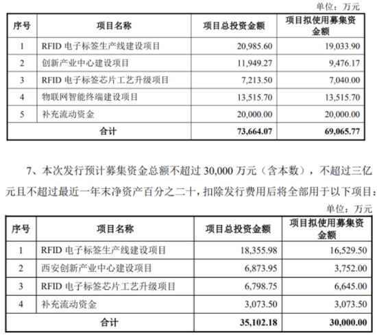 左手募资右手减持，远望谷靠炒股维持盈利，主业毛利率全线下滑