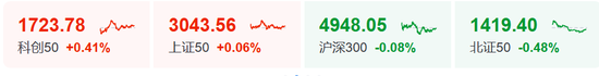 1000亿元利好！600276，直线拉升