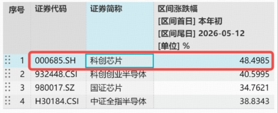 中国“芯”延续攻势，寒武纪涨超6%，华宝基金科创芯片ETF（589190）冲高逾2%再创新高，还有多少上涨空间？