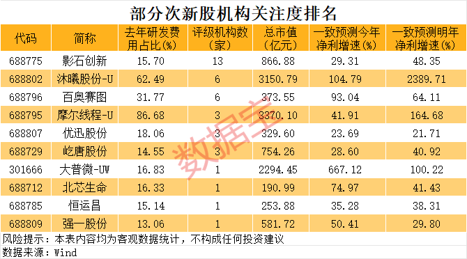 920125，3个“30cm”涨停！稀缺，高研发+高成长的优质次新股，仅10只（附名单）