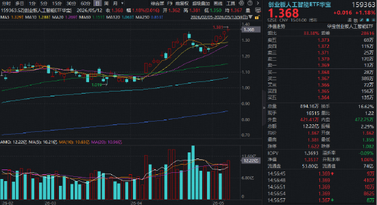 “为AI发电”组合逆市走强！华宝基金创业板人工智能ETF、电力ETF携手涨超1%！硬科技宽基双创50ETF续创新高