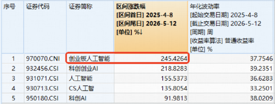 “为AI发电”组合逆市走强！华宝基金创业板人工智能ETF、电力ETF携手涨超1%！硬科技宽基双创50ETF续创新高