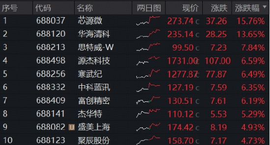 “为AI发电”组合逆市走强！华宝基金创业板人工智能ETF、电力ETF携手涨超1%！硬科技宽基双创50ETF续创新高