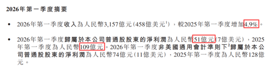 利润再腰斩!京东干外卖后,就没过过好日子
