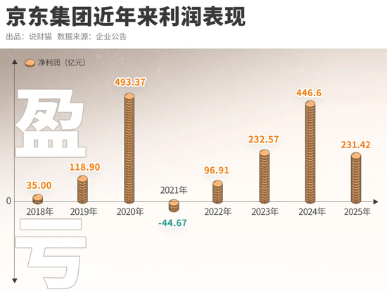 利润再腰斩!京东干外卖后,就没过过好日子