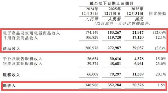 利润再腰斩!京东干外卖后,就没过过好日子