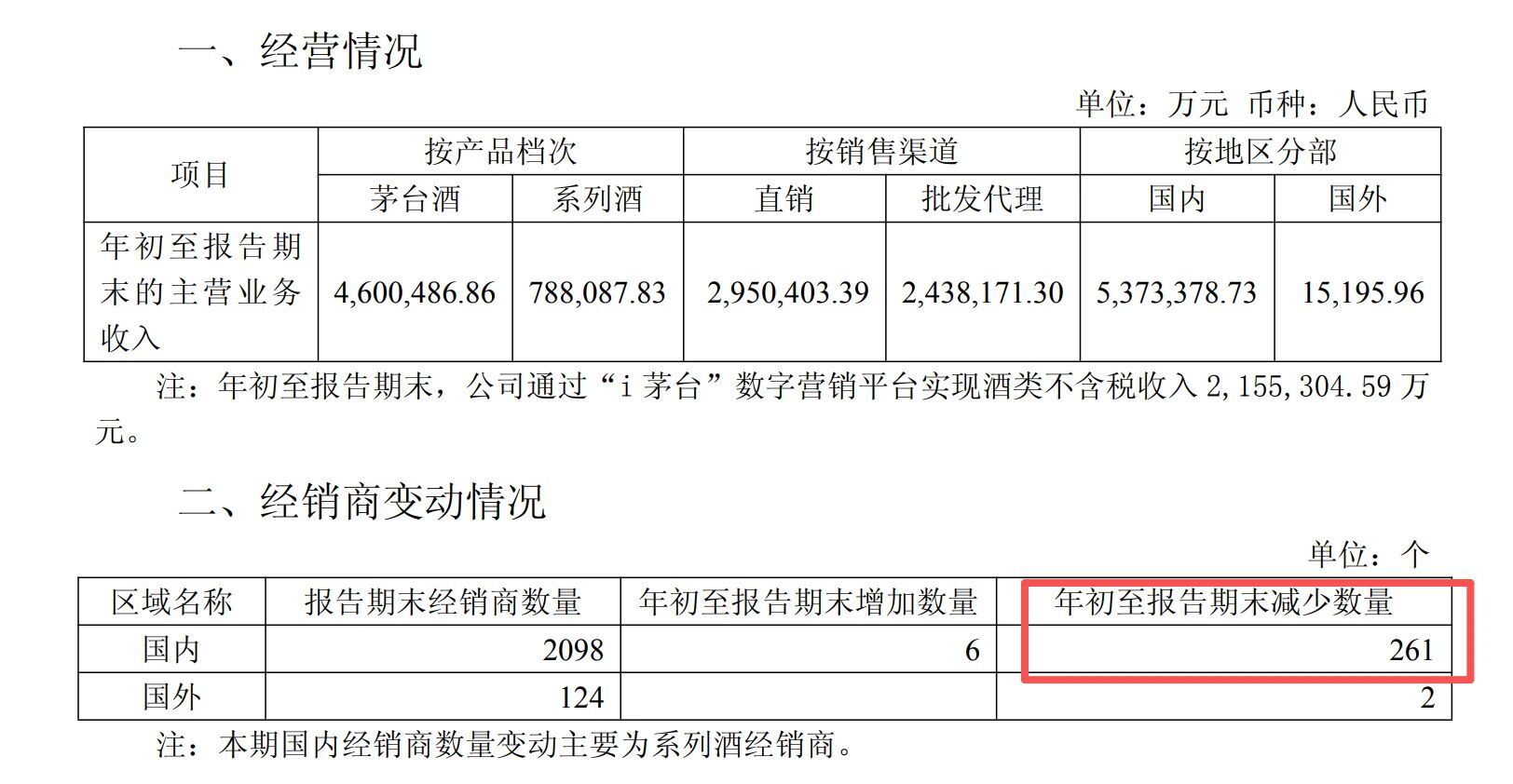 超260家茅台经销商退出！单季收入平均缩水100多万