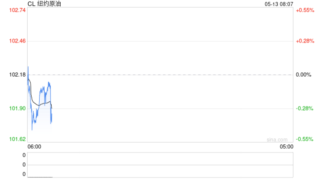 3油价持续大涨，国际油价再次全面站上100美元关口