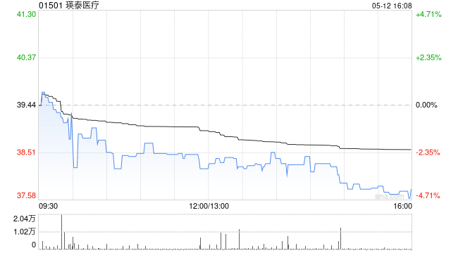 瑛泰医疗拟斥资约1.08亿美元收购德晋医疗23.18%股权