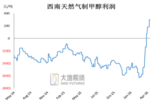 甲醇：谈判分歧仍较大 反弹或延续