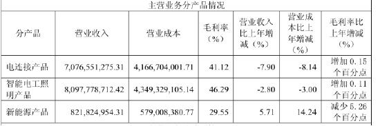 “插座一哥”公牛怎么了？ 罕见营收净利双下滑，董事长涨年薪，弟弟减持套现14亿 | BUG