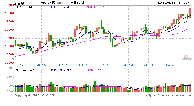 光大期货0513热点追踪：橡胶开割季价格不跌反涨，还能看高一线吗？