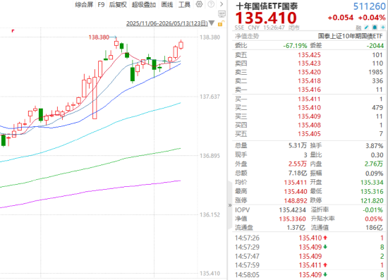 ETF日报：长债市场在经历了短期调整后再度走强，呈现股债双牛的局面，关注国债ETF和十年国债ETF