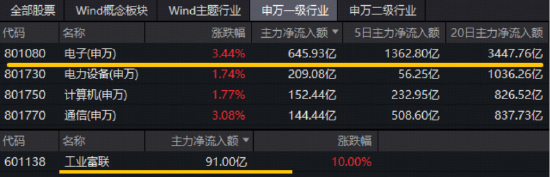 CPO交换机一机难求！算力硬件大涨，工业富联等3股涨停！华宝基金电子ETF（515260）上探3.7%续创新高！