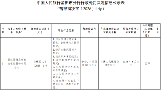 福建仙游农村商业银行被罚80.5万元：违反数据安全管理规定等