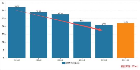 华大基因遭遇“低毛利低周转”困局？业绩质量堪忧坏账计提比例超40%