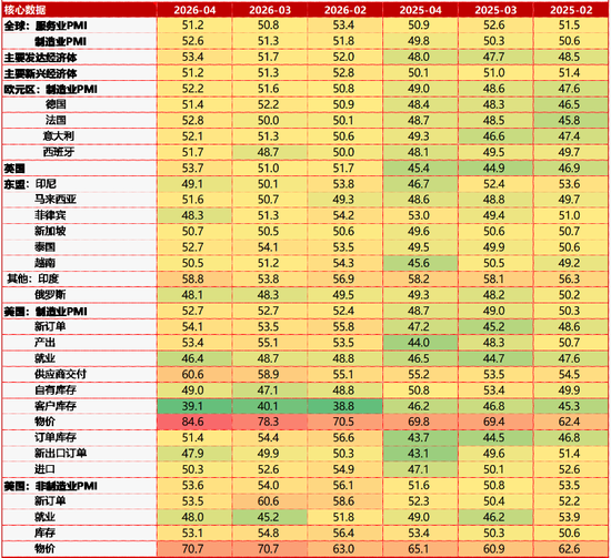 【数据点评】全球经济景气放缓格局下区域分化与政策抉择