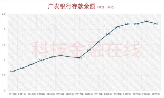 广发银行，在广东没发展