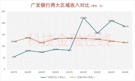 广发银行，在广东没发展