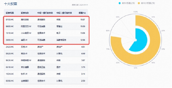 阿里、腾讯资本开支再提速，百亿港股互联网ETF华宝（513770）上探3.77%！创业板人工智能ETF六连阳后暂休整