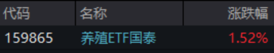 ETF日报：猪价有望迎来拐点进入上行周期，带动养殖板块估值与业绩修复，关注养殖ETF