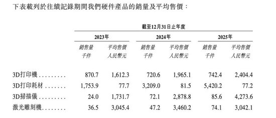 创想三维上市前夜:冲击高端“增收不增利”,从领跑者沦为追赶者