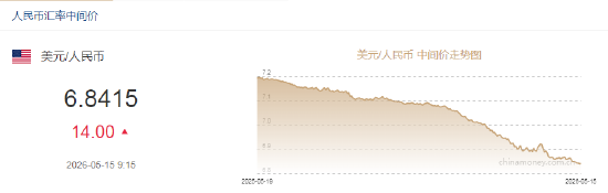 人民币兑美元中间价报6.8415，下调14点
