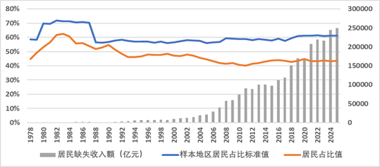 周天勇:四十八年国民收入分配流向和结构的数据和故事