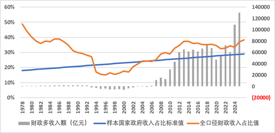 周天勇:四十八年国民收入分配流向和结构的数据和故事