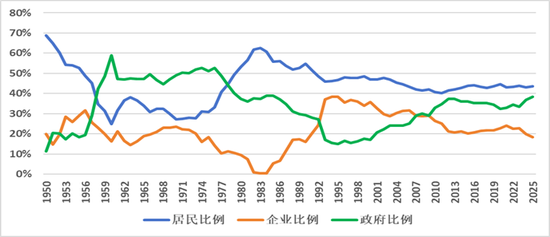 周天勇:四十八年国民收入分配流向和结构的数据和故事