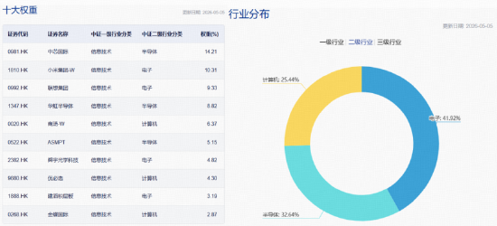 国内先进封装有望进入起量元年？规模最大港股通信息技术ETF华宝（159131）连续回调跌逾2.6%