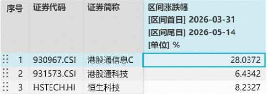 “港股半导体”急跌!规模最大港股通信息技术ETF华宝(159131)大跌4%溢价明显,华虹半导体跌超9%