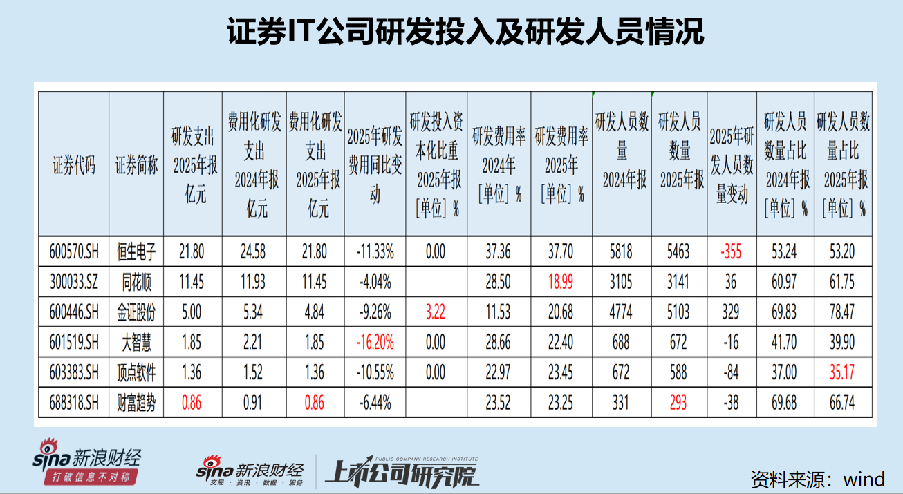 同花顺销售费用最高且增速最快 研发费用率大幅下降排名垫底|证券IT年报