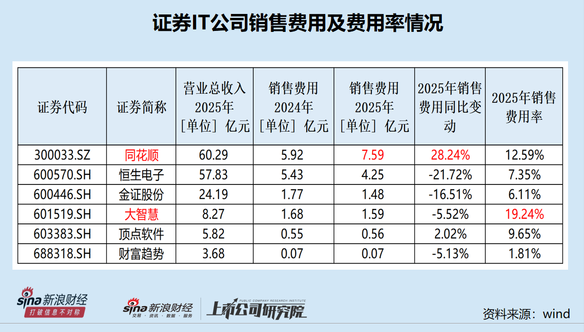 同花顺销售费用最高且增速最快 研发费用率大幅下降排名垫底|证券IT年报