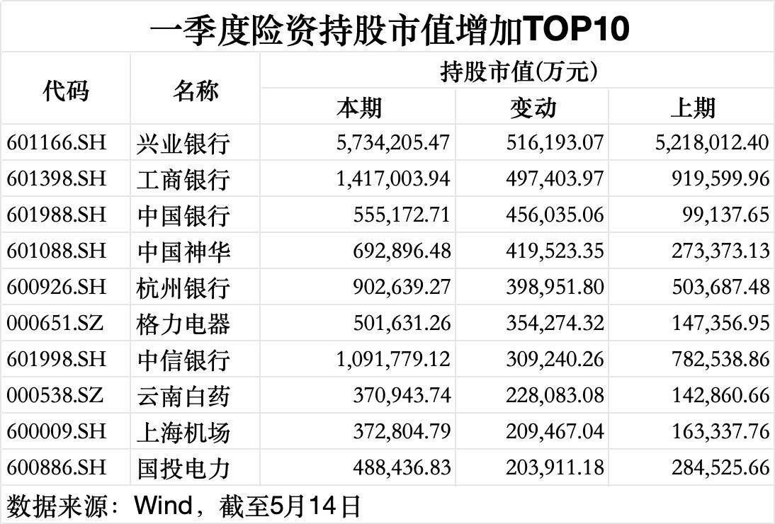 险资一季度调仓路线图：增配消费，加筑银行等高股息底仓