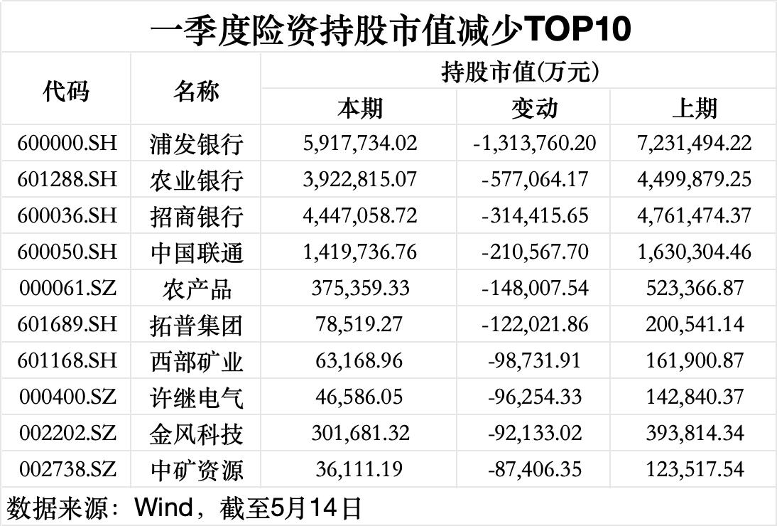 险资一季度调仓路线图：增配消费，加筑银行等高股息底仓