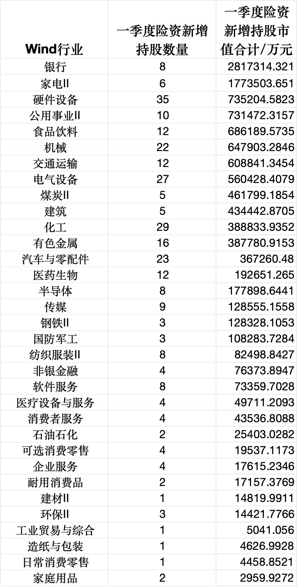险资一季度调仓路线图：增配消费，加筑银行等高股息底仓