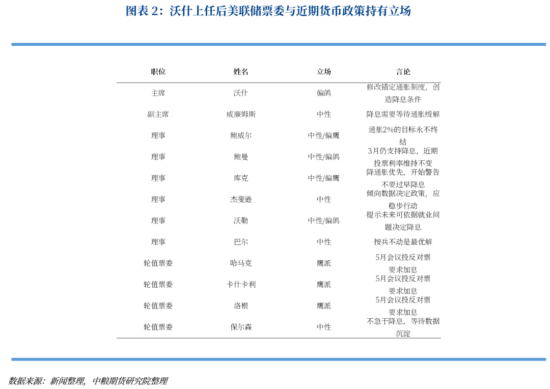 【市场聚焦】宏观：沃什上台后的新变化与资产定价指引