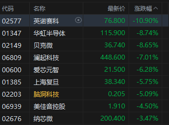 港股收评:恒指跌1.62%失守26000点 科指跌2.66% 科网股普跌 有色金属板块下挫 哔哩哔哩跌超8%