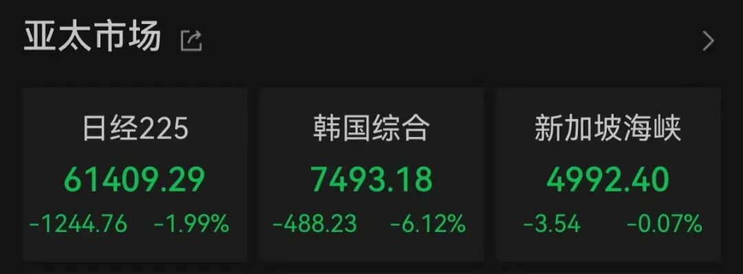 金银跳水，亚太股市齐跌！发生了什么？